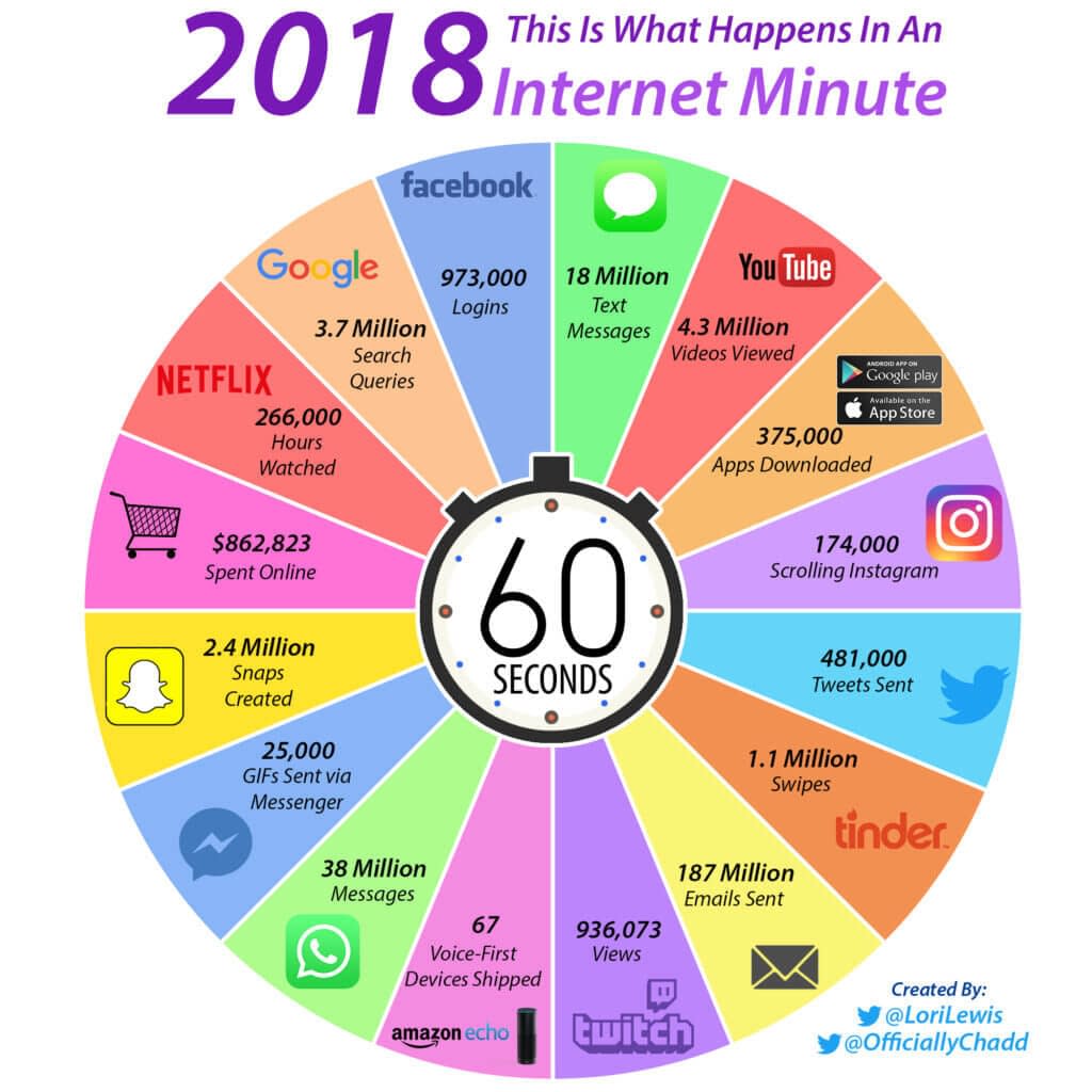 What Happen in a Minute 2018