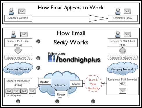 how email actually works