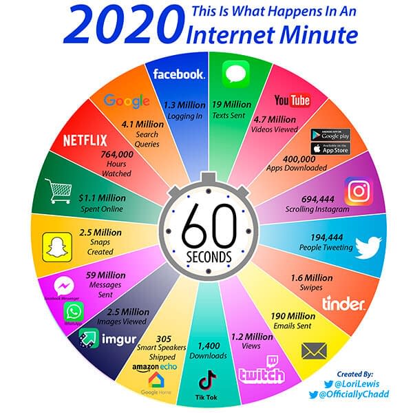 What Happen in an Internet Minute