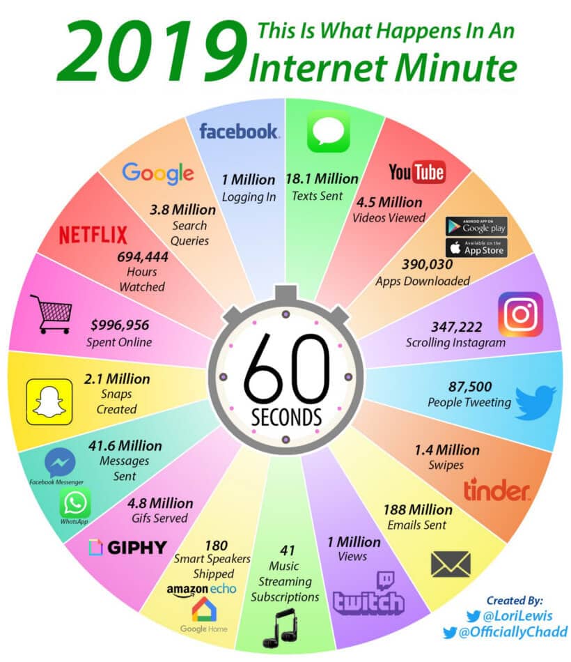 What Happen in a Minute 2019