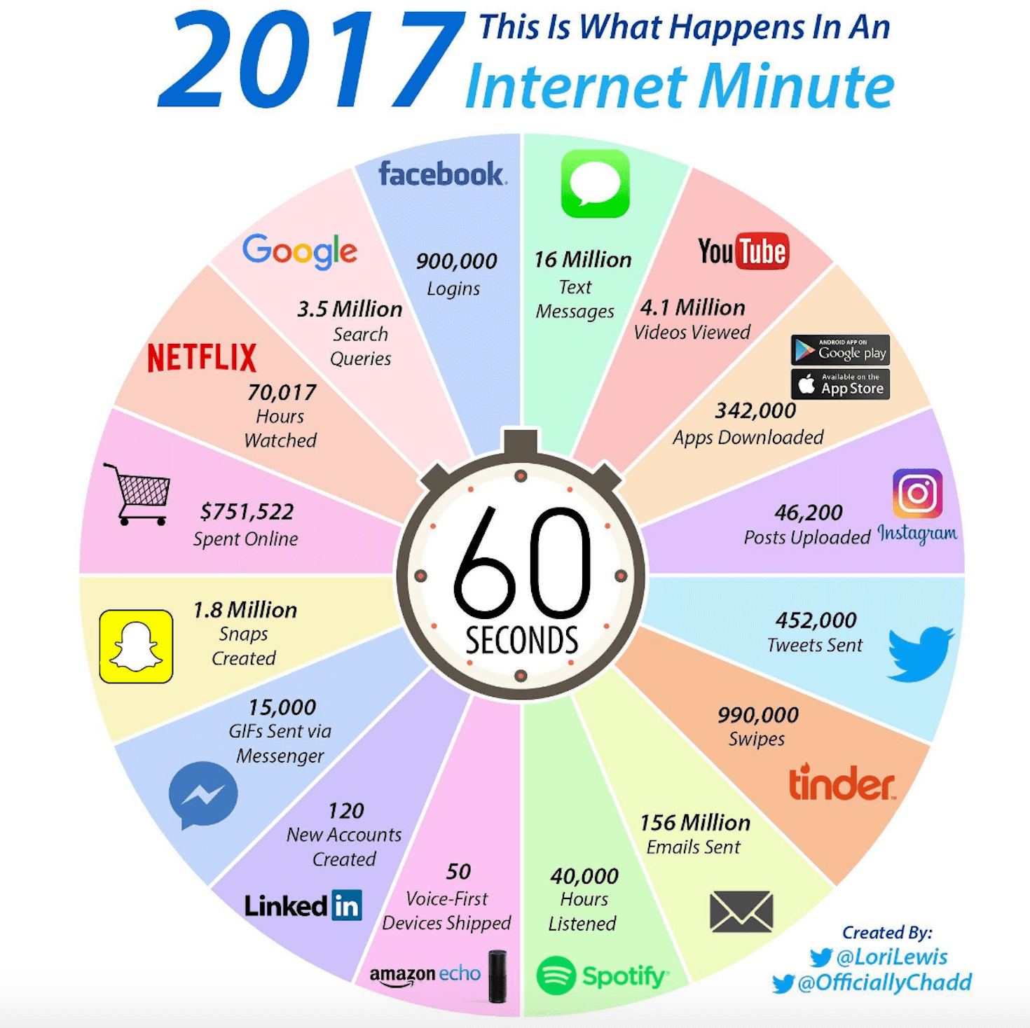 What Happen in a Minute 2017
